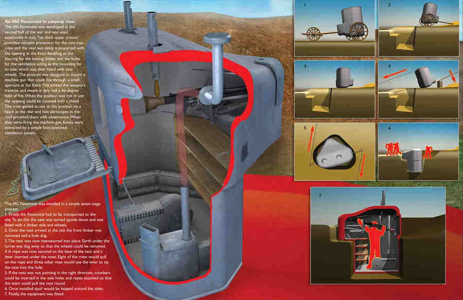Бронеколпак представлял собой цельнометаллическую сварную конструкцию из литых стальных элементов, условно разделялся на две части —  это легко бронированная нижняя закапываемая часть и тяжело бронированные верхняя.