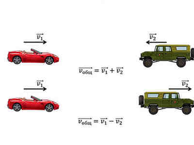 Из механики Ньютона следует, что мы должны их складывать, то есть это  чисто математически доказывается.