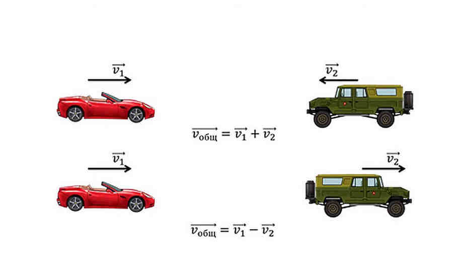 Из механики Ньютона следует, что мы должны их складывать, то есть это  чисто математически доказывается.