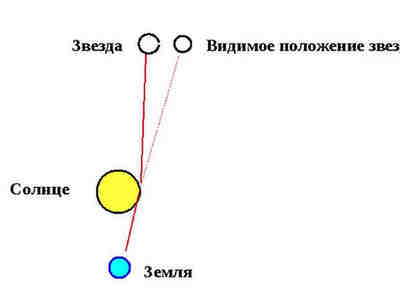 Свет от звезды, проходя вблизи Солнца, откланялся на определенный угол и  величину этого угла удалось измерить, и эта величина совпало с  предсказаниями.