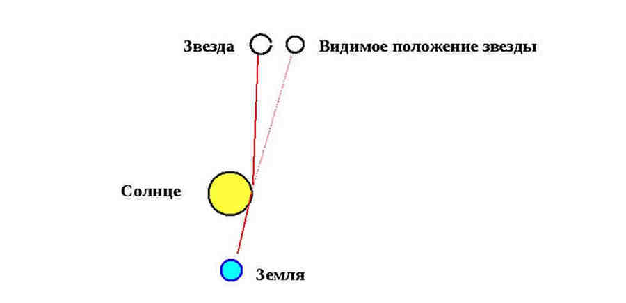 Свет от звезды, проходя вблизи Солнца, откланялся на определенный угол и  величину этого угла удалось измерить, и эта величина совпало с  предсказаниями.