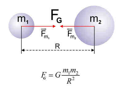 Закон всемирного тяготения - два тела притягиваются друг к другу с силой, прямо пропорциональной произведению масс этих тел и обратно пропорциональной квадрату расстояния между ними.
