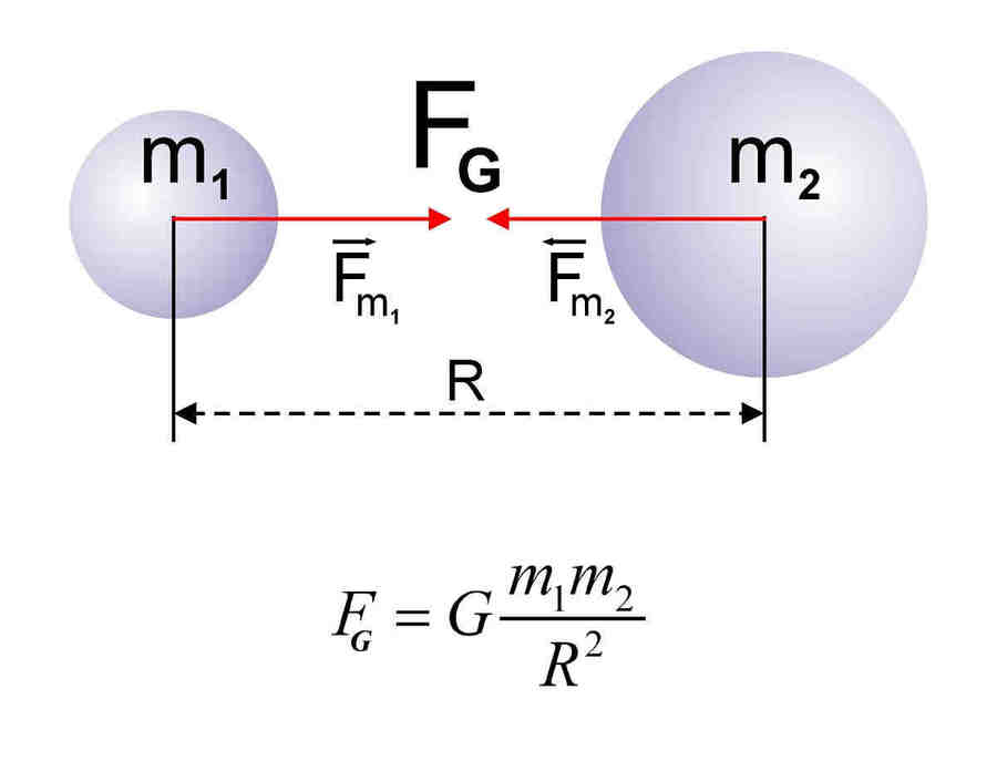 Закон всемирного тяготения - два тела притягиваются друг к другу с силой, прямо пропорциональной произведению масс этих тел и обратно пропорциональной квадрату расстояния между ними.