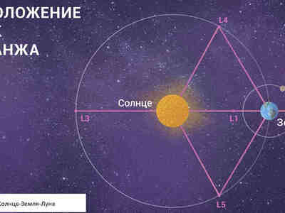 Позже Жозеф Лагранж обнаружил еще две точки равновесия - L4 и L5. Они находятся по обе стороны от второго тела (например, Луны в системе Земля-Луна) на равных удалениях от него, образуя равносторонний треугольник с телами.