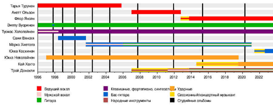 Состав группы довольно часто менялся...
