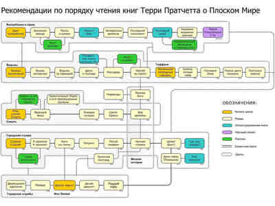Один только его основной цикл Плоский мир насчитывает 41 роман.