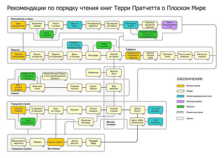 Один только его основной цикл Плоский мир насчитывает 41 роман.