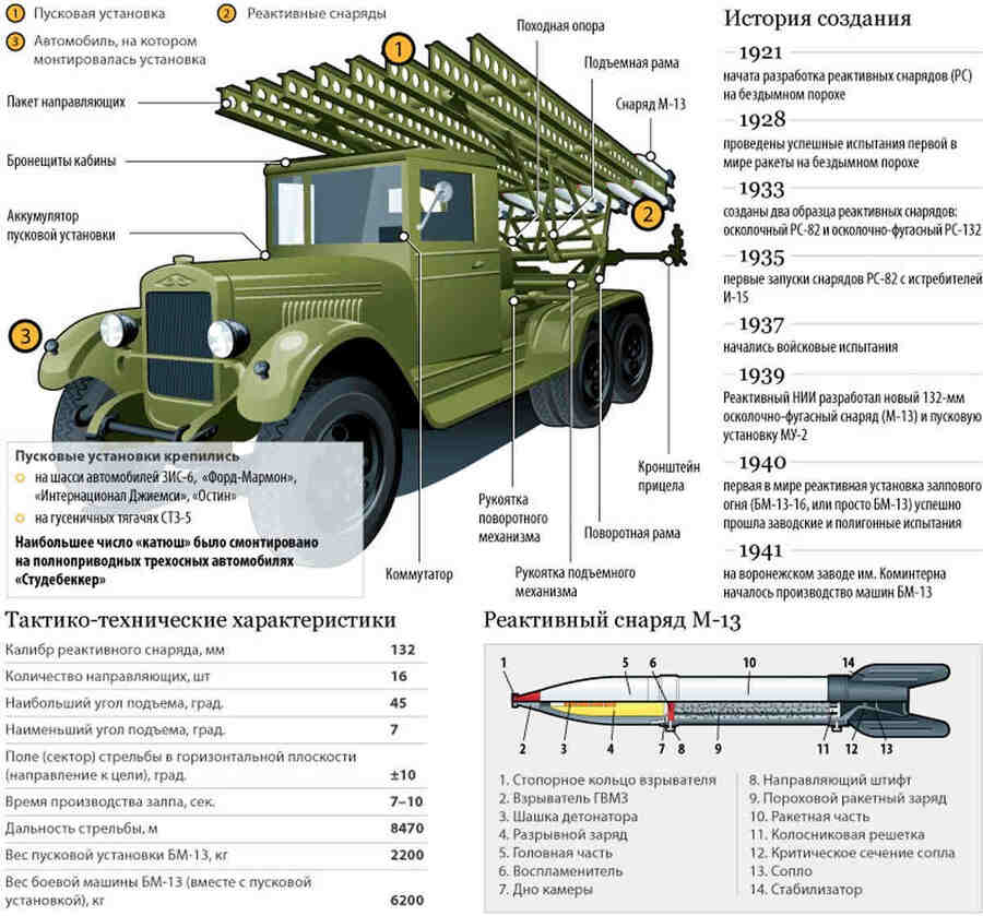 Какой год выпуска катюши