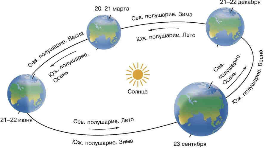 Смена времен года рабочий лист. Схема вращения земли вокруг солнца. смена времен года схема.